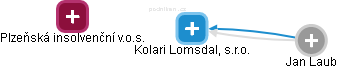 Kolari Lomsdal, s.r.o. - náhled vizuálního zobrazení vztahů obchodního rejstříku