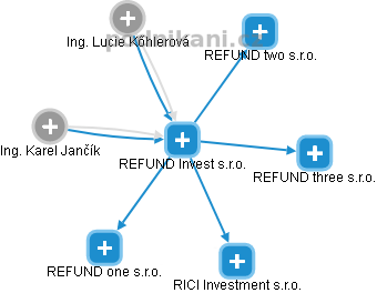 REFUND Invest s.r.o. - náhled vizuálního zobrazení vztahů obchodního rejstříku
