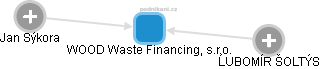 WOOD Waste Financing, s.r.o. - náhled vizuálního zobrazení vztahů obchodního rejstříku