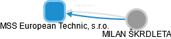 MSS European Technic, s.r.o. - náhled vizuálního zobrazení vztahů obchodního rejstříku