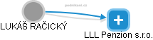LLL Penzion s.r.o. - náhled vizuálního zobrazení vztahů obchodního rejstříku