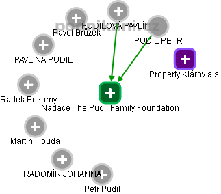Nadace The Pudil Family Foundation - náhled vizuálního zobrazení vztahů obchodního rejstříku