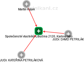 Společenství vlastníků Libušina 2120, Karlovy Vary - náhled vizuálního zobrazení vztahů obchodního rejstříku