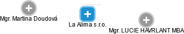 La Alima s.r.o. - náhled vizuálního zobrazení vztahů obchodního rejstříku