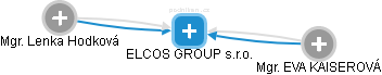 ELCOS GROUP s.r.o. - náhled vizuálního zobrazení vztahů obchodního rejstříku