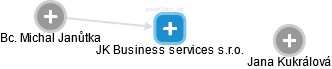 JK Business services s.r.o. - náhled vizuálního zobrazení vztahů obchodního rejstříku