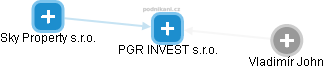 PGR INVEST s.r.o. - náhled vizuálního zobrazení vztahů obchodního rejstříku