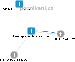 Prestige Car Services s.r.o. - náhled vizuálního zobrazení vztahů obchodního rejstříku