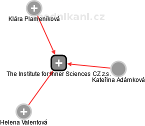The Institute for Inner Sciences CZ z.s. - náhled vizuálního zobrazení vztahů obchodního rejstříku