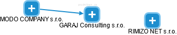 GARAJ Consulting s.r.o. - náhled vizuálního zobrazení vztahů obchodního rejstříku