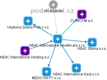 NEAC International Healthcare s.r.o. - náhled vizuálního zobrazení vztahů obchodního rejstříku