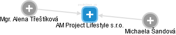 AM Project Lifestyle s.r.o. - náhled vizuálního zobrazení vztahů obchodního rejstříku