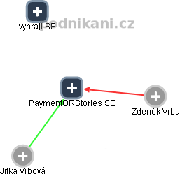 PaymentORStories SE - náhled vizuálního zobrazení vztahů obchodního rejstříku