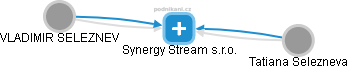 Synergy Stream s.r.o. - náhled vizuálního zobrazení vztahů obchodního rejstříku