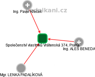 Společenství vlastníků Vrátenská 374, Praha - náhled vizuálního zobrazení vztahů obchodního rejstříku