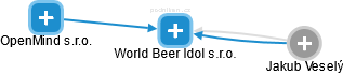 World Beer Idol s.r.o. - náhled vizuálního zobrazení vztahů obchodního rejstříku