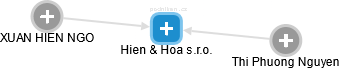 Hien & Hoa s.r.o. - náhled vizuálního zobrazení vztahů obchodního rejstříku