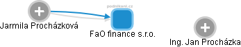 FaO finance s.r.o. - náhled vizuálního zobrazení vztahů obchodního rejstříku