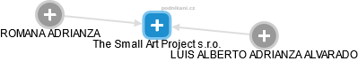 The Small Art Project s.r.o. - náhled vizuálního zobrazení vztahů obchodního rejstříku