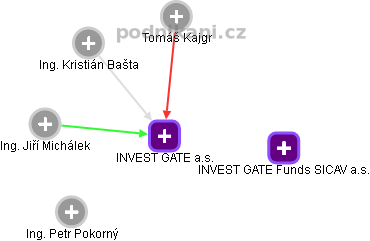 INVEST GATE a.s. - náhled vizuálního zobrazení vztahů obchodního rejstříku