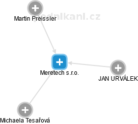 Meretech s.r.o. - náhled vizuálního zobrazení vztahů obchodního rejstříku