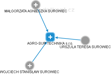 AGRO-SUR TECHNIKA s.r.o. - náhled vizuálního zobrazení vztahů obchodního rejstříku
