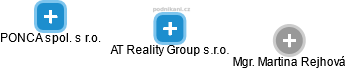 AT Reality Group s.r.o. - náhled vizuálního zobrazení vztahů obchodního rejstříku