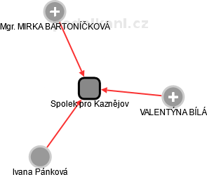 Spolek pro Kaznějov - náhled vizuálního zobrazení vztahů obchodního rejstříku