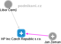 HP Inc Czech Republic s.r.o. - náhled vizuálního zobrazení vztahů obchodního rejstříku