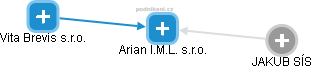 Arian I.M.L. s.r.o. - náhled vizuálního zobrazení vztahů obchodního rejstříku