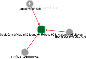 Společenství vlastníků jednotek Rybova 903, Kralupy nad Vltavou - náhled vizuálního zobrazení vztahů obchodního rejstříku