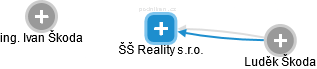 ŠŠ Reality s.r.o. - náhled vizuálního zobrazení vztahů obchodního rejstříku