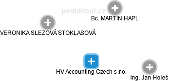 HV Accounting Czech s.r.o. - náhled vizuálního zobrazení vztahů obchodního rejstříku