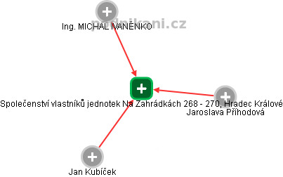 Společenství vlastníků jednotek Na Zahrádkách 268 - 270, Hradec Králové - náhled vizuálního zobrazení vztahů obchodního rejstříku