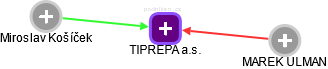 TIPREPA a.s. - náhled vizuálního zobrazení vztahů obchodního rejstříku
