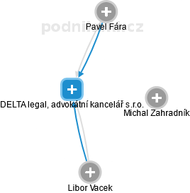 DELTA legal, advokátní kancelář s.r.o. - náhled vizuálního zobrazení vztahů obchodního rejstříku