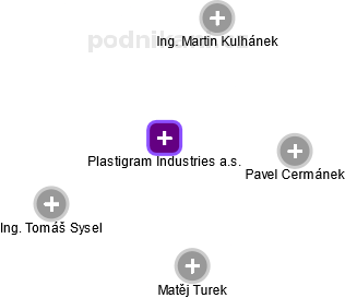 Plastigram Industries a.s. - náhled vizuálního zobrazení vztahů obchodního rejstříku