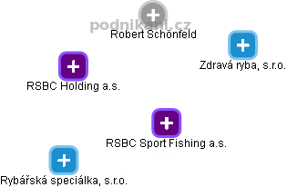 RSBC Sport Fishing a.s. - náhled vizuálního zobrazení vztahů obchodního rejstříku