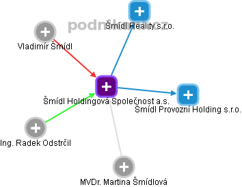 Šmídl Holdingová Společnost a.s. - náhled vizuálního zobrazení vztahů obchodního rejstříku