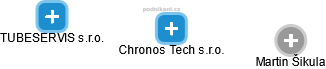 Chronos Tech s.r.o. - náhled vizuálního zobrazení vztahů obchodního rejstříku