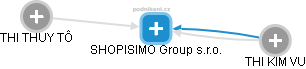 SHOPISIMO Group s.r.o. - náhled vizuálního zobrazení vztahů obchodního rejstříku