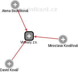 Vichury. z.s. - náhled vizuálního zobrazení vztahů obchodního rejstříku