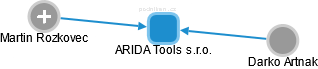 ARIDA Tools s.r.o. - náhled vizuálního zobrazení vztahů obchodního rejstříku