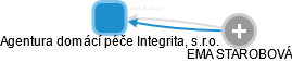 Agentura domácí péče Integrita, s.r.o. - náhled vizuálního zobrazení vztahů obchodního rejstříku