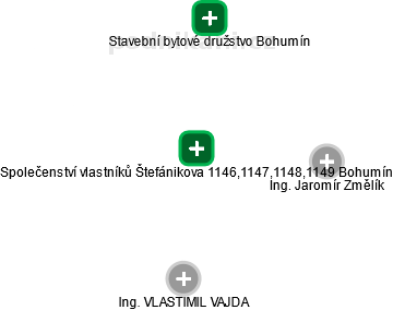 Společenství vlastníků Štefánikova 1146,1147,1148,1149 Bohumín - náhled vizuálního zobrazení vztahů obchodního rejstříku