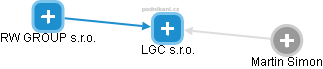 LGC s.r.o. - náhled vizuálního zobrazení vztahů obchodního rejstříku