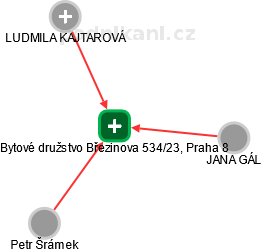 Bytové družstvo Březinova 534/23, Praha 8 - náhled vizuálního zobrazení vztahů obchodního rejstříku