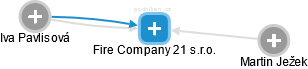Fire Company 21 s.r.o. - náhled vizuálního zobrazení vztahů obchodního rejstříku