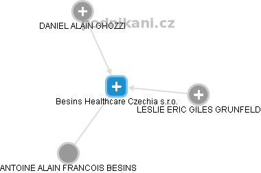 Besins Healthcare Czechia s.r.o. - náhled vizuálního zobrazení vztahů obchodního rejstříku