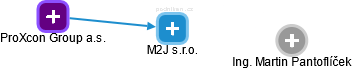 M2J s.r.o. - náhled vizuálního zobrazení vztahů obchodního rejstříku